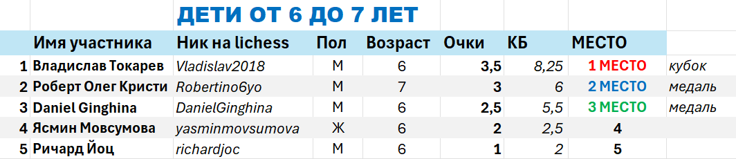 Кубок Фианкетто 26.05.24 - Итоги турнира